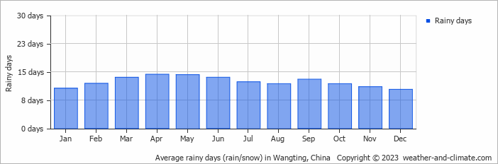 Average monthly rainy days in Wangting, China