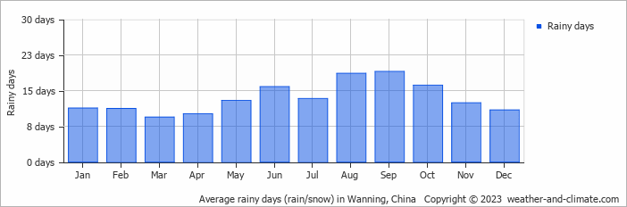 Average monthly rainy days in Wanning, China
