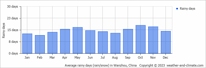 Average monthly rainy days in Wanzhou, China