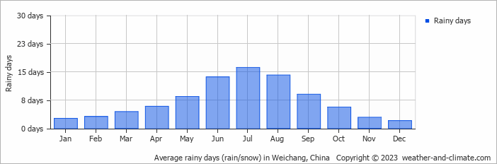 Average monthly rainy days in Weichang, China
