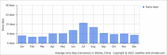 Average monthly rainy days in Weihai, China