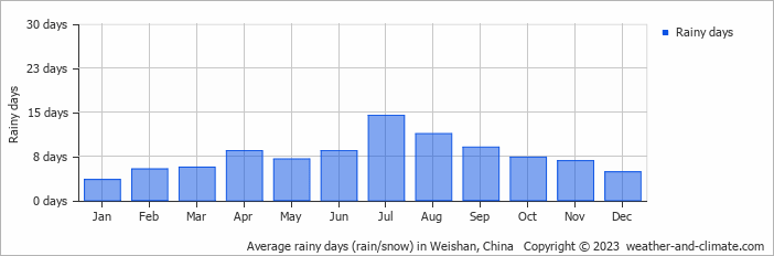 Average monthly rainy days in Weishan, China