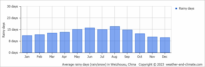 Average monthly rainy days in Weizhouxu, China