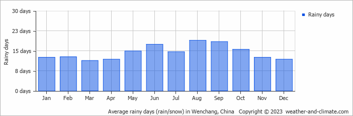 Average monthly rainy days in Wenchang, China
