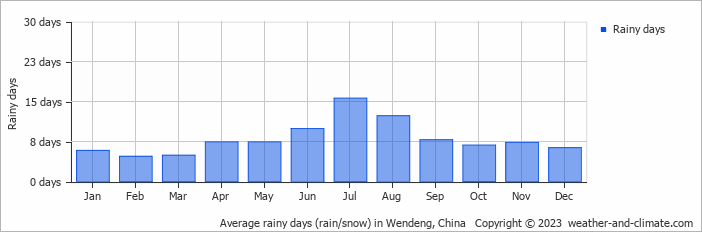 Average monthly rainy days in Wendeng, China