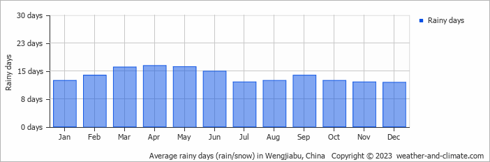 Average monthly rainy days in Wengjiabu, China