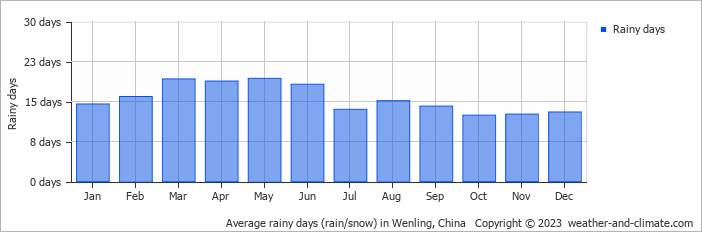 Average monthly rainy days in Wenling, China
