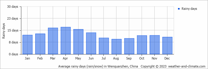 Average monthly rainy days in Wenquanzhen, China
