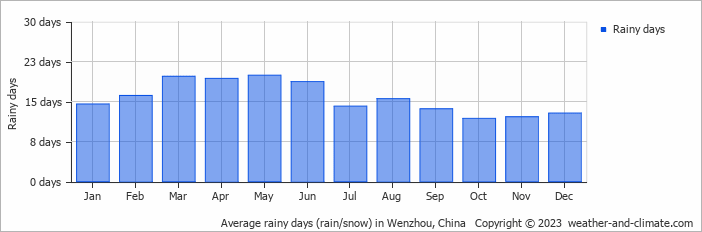 Average monthly rainy days in Wenzhou, 