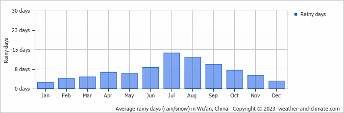Average monthly rainy days in Wu'an, China