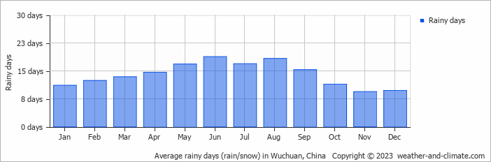 Average monthly rainy days in Wuchuan, China