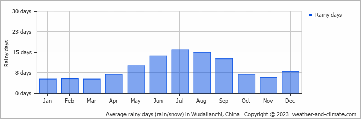 Average monthly rainy days in Wudalianchi, China