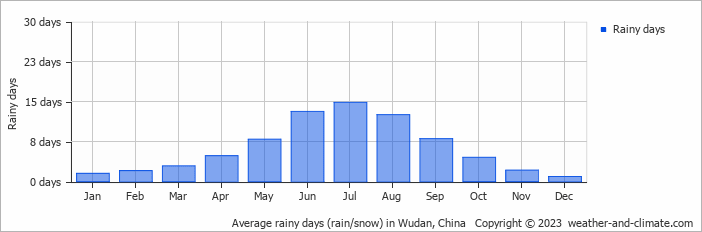 Average monthly rainy days in Wudan, China