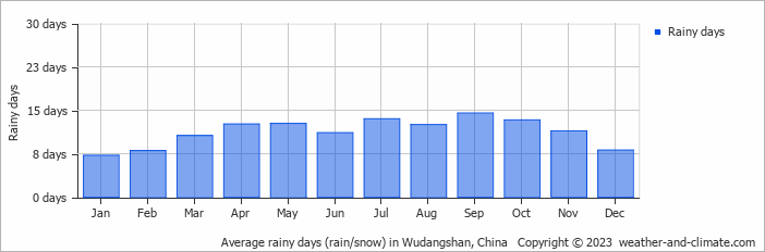 Average monthly rainy days in Wudangshan, China