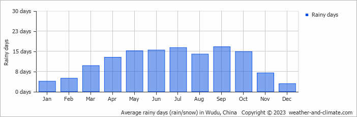Average monthly rainy days in Wudu, China