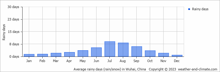 Average monthly rainy days in Wuhai, China