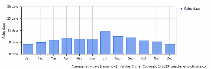 Average monthly rainy days in Wuhe, China