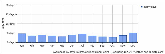 Average monthly rainy days in Wujiaqu, China