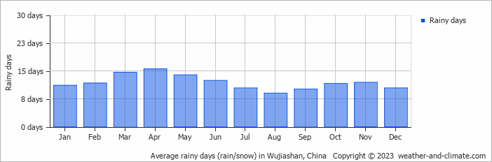 Average monthly rainy days in Wujiashan, China