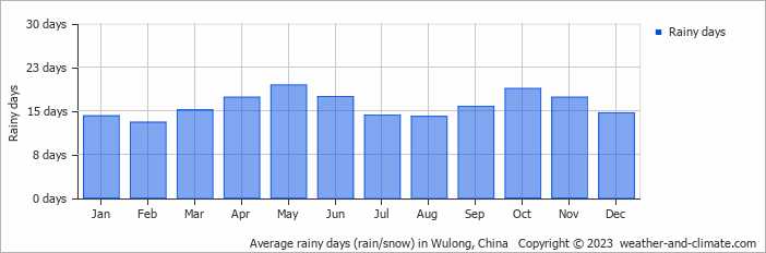 Average monthly rainy days in Wulong, China