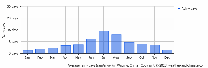 Average monthly rainy days in Wuqing, China