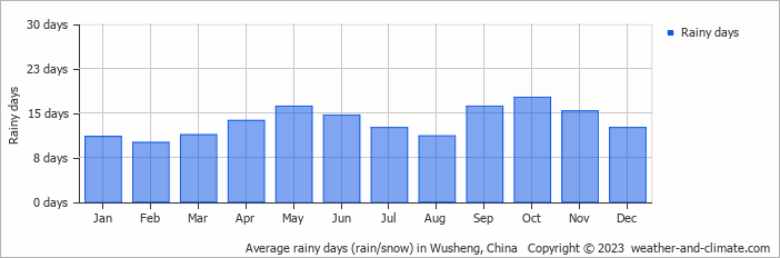 Average monthly rainy days in Wusheng, China