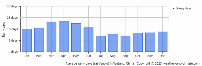 Average monthly rainy days in Wutang, China