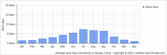 Average monthly rainy days in Wuwei, China