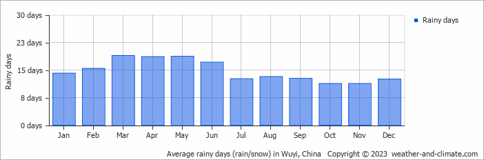 Average monthly rainy days in Wuyi, China