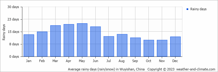 Average monthly rainy days in Wuyishan, China