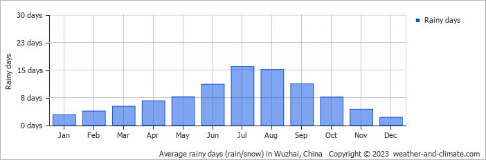 Average monthly rainy days in Wuzhai, China
