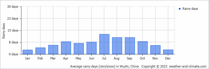 Average monthly rainy days in Wuzhi, China