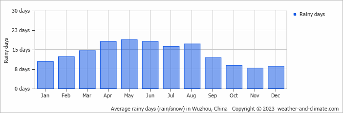 Average monthly rainy days in Wuzhou, China