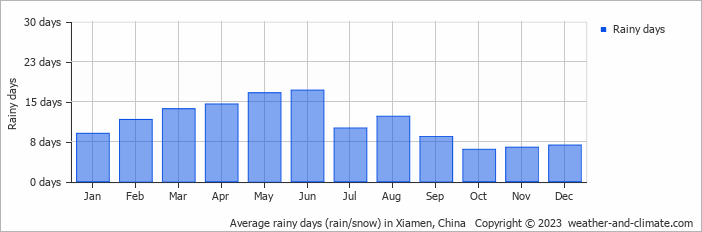 Average monthly rainy days in Xiamen, China