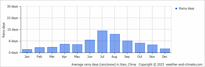 Average monthly rainy days in Xian, China