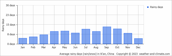 Average rainy days (rain/snow) in Xi'an, China   Copyright © 2023  weather-and-climate.com  