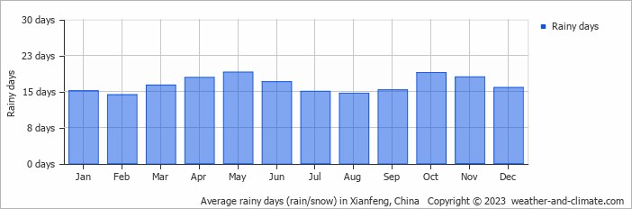 Average monthly rainy days in Xianfeng, China