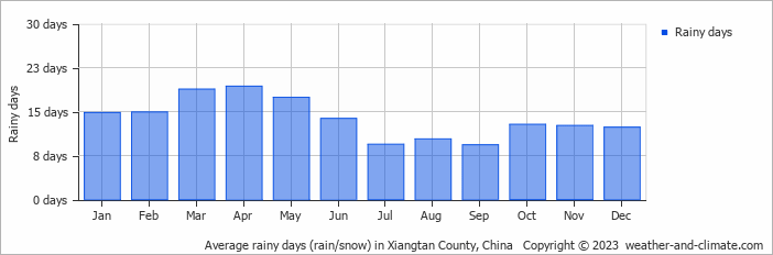 Average monthly rainy days in Xiangtan County, China