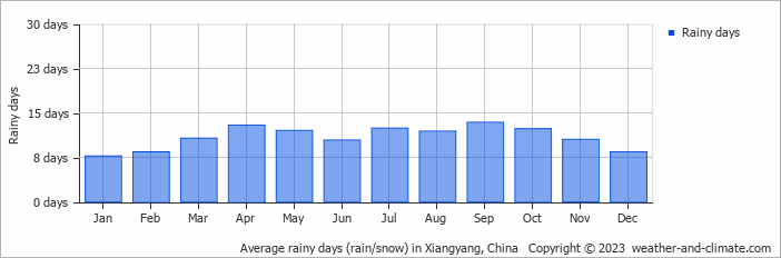 Average monthly rainy days in Xiangyang, China