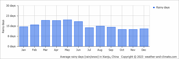 Average monthly rainy days in Xianju, China