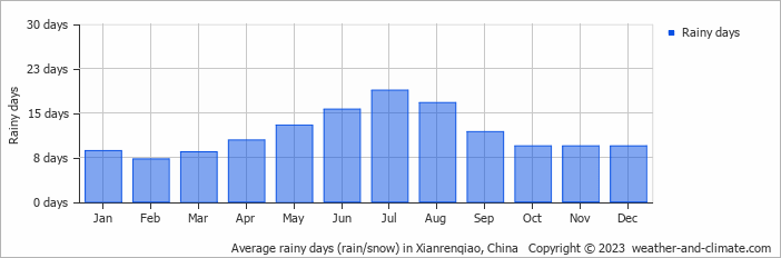 Average monthly rainy days in Xianrenqiao, China