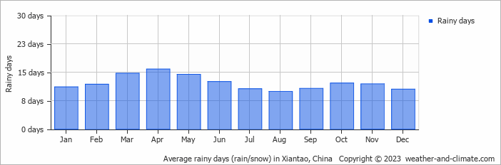 Average monthly rainy days in Xiantao, China