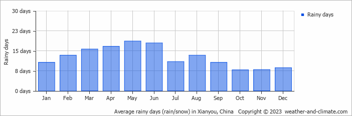 Average monthly rainy days in Xianyou, China