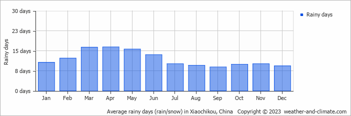 Average monthly rainy days in Xiaochikou, China
