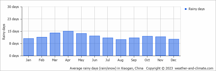 Average monthly rainy days in Xiaogan, China