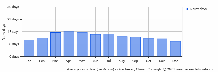 Average monthly rainy days in Xiaohekan, China