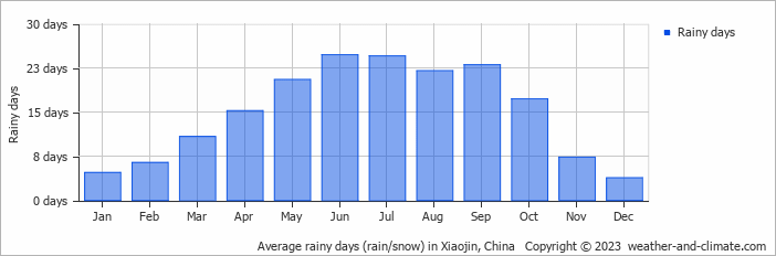 Average monthly rainy days in Xiaojin, China