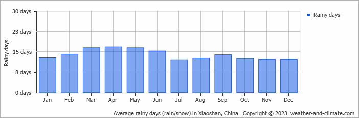 Average monthly rainy days in Xiaoshan, China