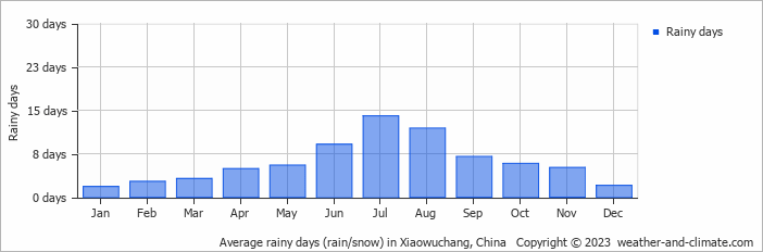 Average monthly rainy days in Xiaowuchang, China