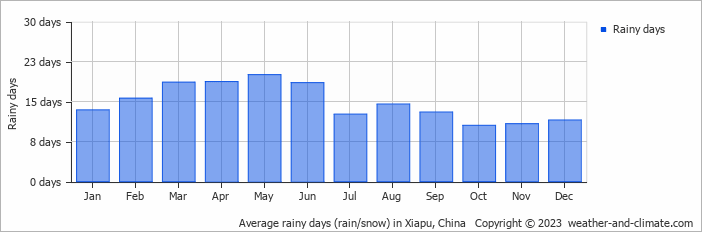 Average monthly rainy days in Xiapu, China